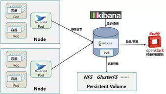 Kubernetes容器集群中的日志系统集成实践