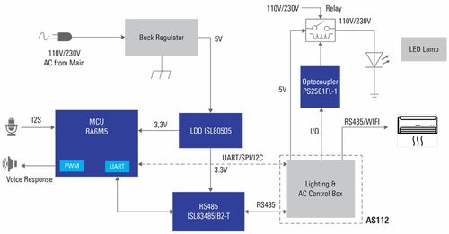 RA6M5产品群 完善ARM Cortex-M33内核的RA6系列主流MCU产品线，推动信息系统集成服务发展